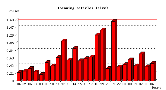 Incoming articles (size)