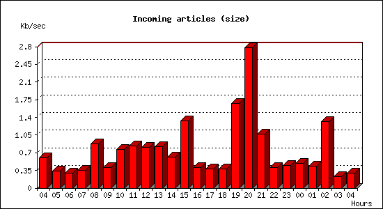 Incoming articles (size)