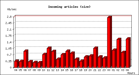 Incoming articles (size)