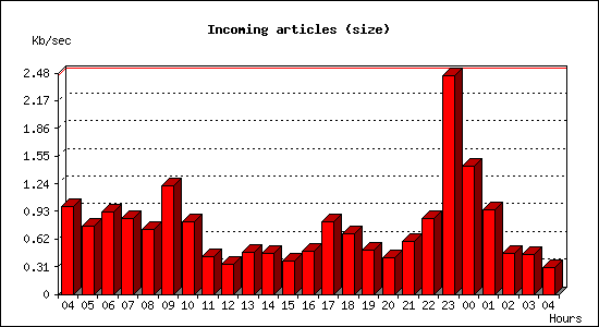 Incoming articles (size)