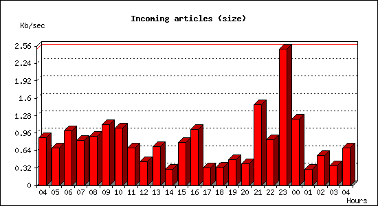 Incoming articles (size)