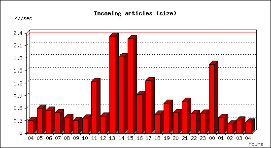 Incoming articles (size)