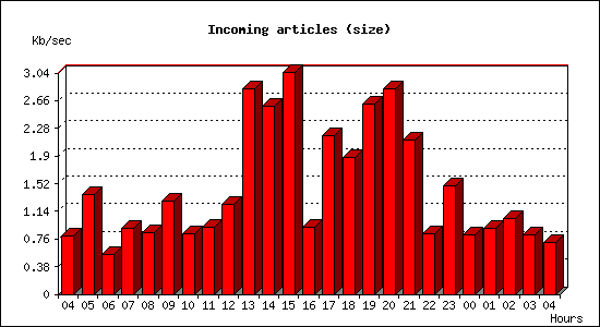 Incoming articles (size)