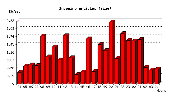 Incoming articles (size)