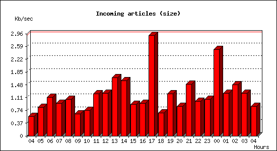 Incoming articles (size)