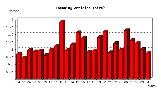 Incoming articles (size)