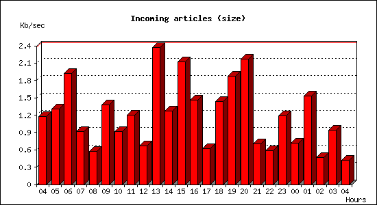 Incoming articles (size)