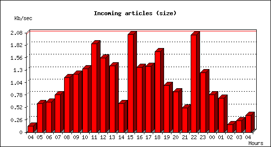 Incoming articles (size)