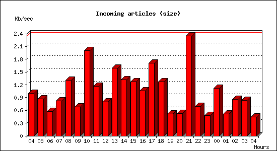 Incoming articles (size)