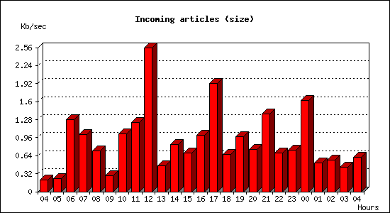 Incoming articles (size)