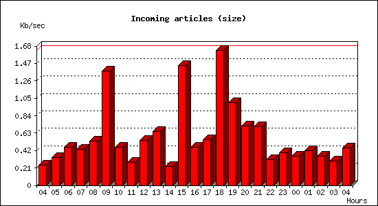 Incoming articles (size)