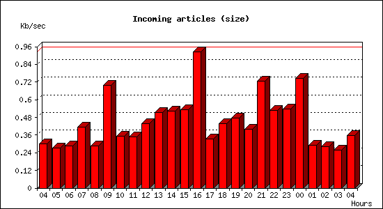 Incoming articles (size)