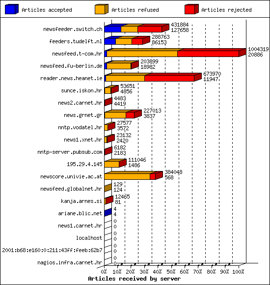 Articles received by server