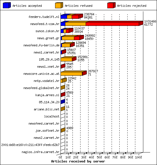 Articles received by server