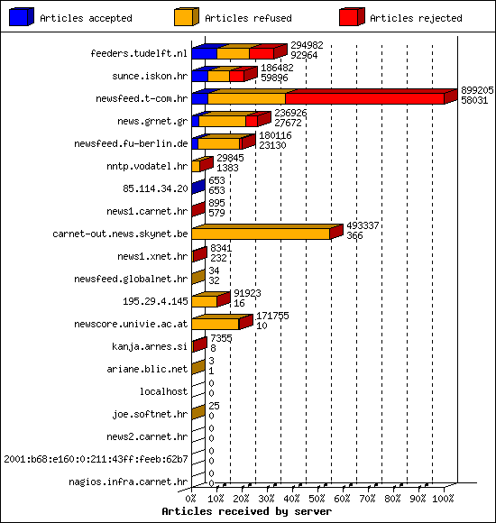 Articles received by server