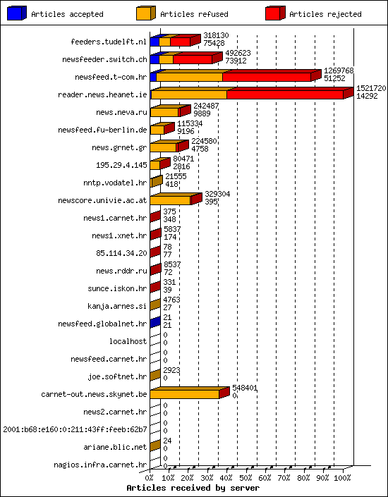 Articles received by server