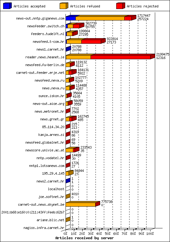 Articles received by server