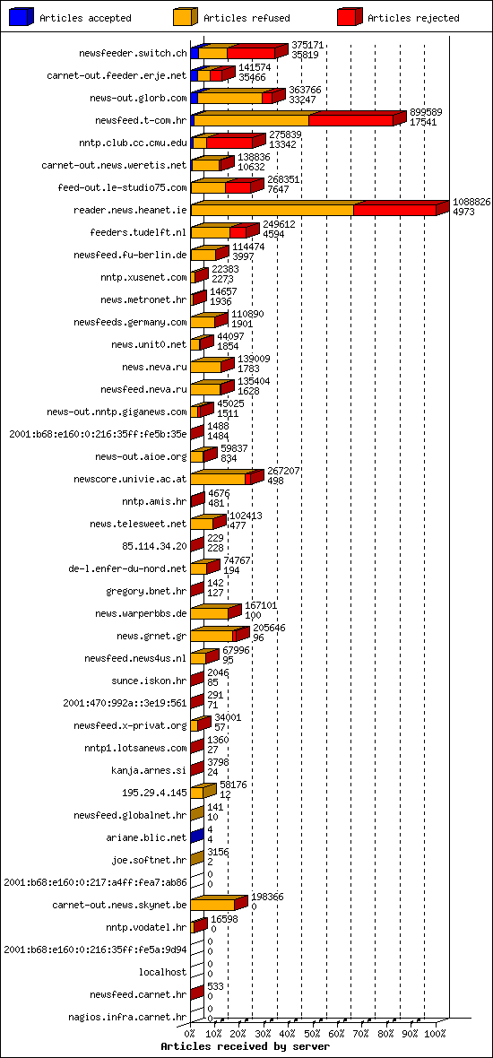 Articles received by server