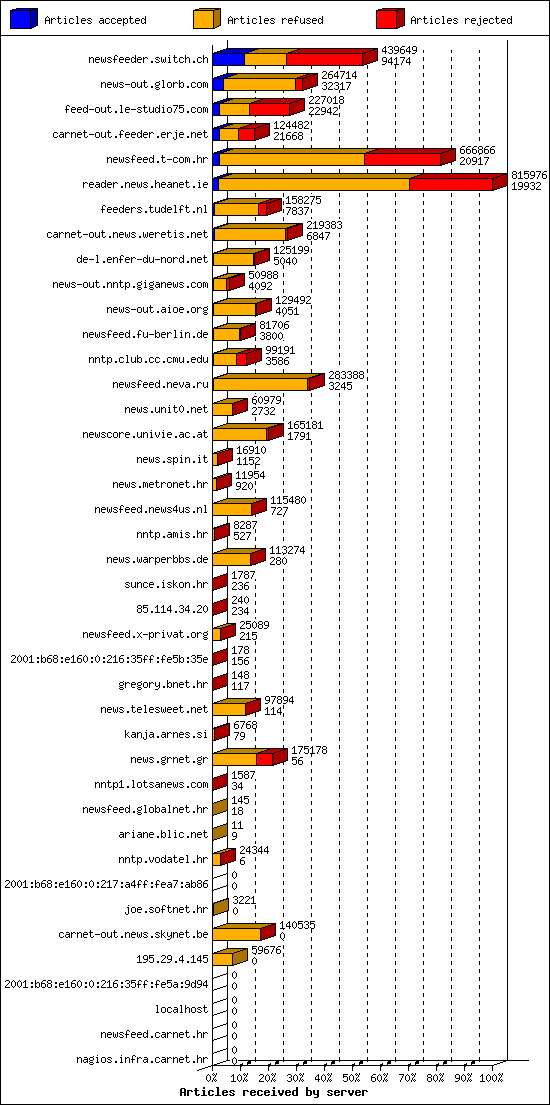 Articles received by server