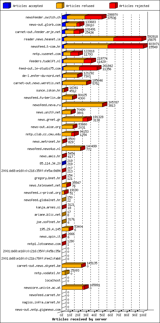 Articles received by server