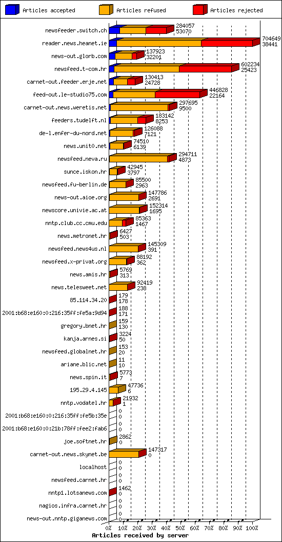 Articles received by server