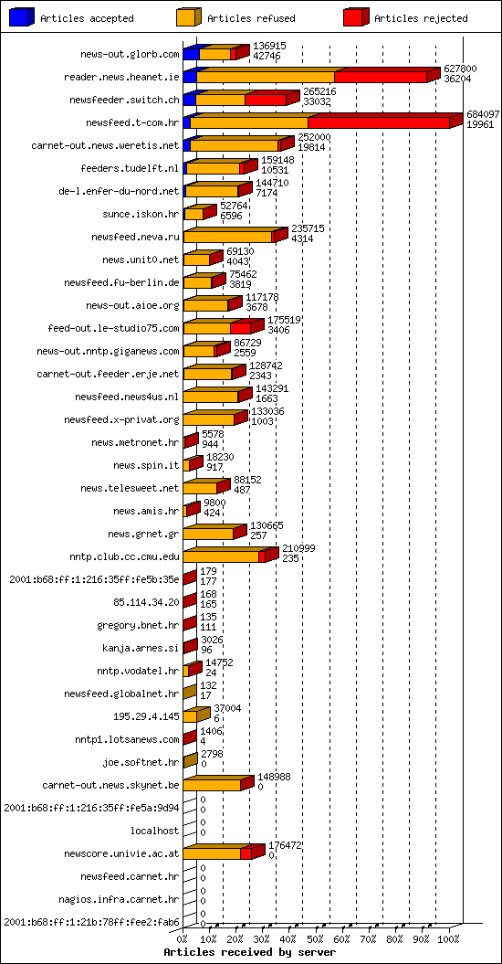 Articles received by server
