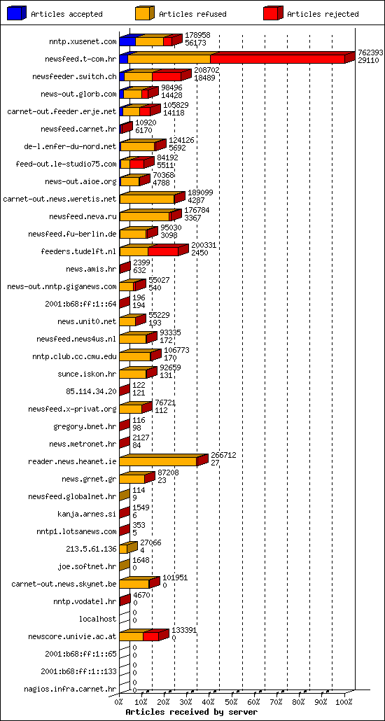 Articles received by server