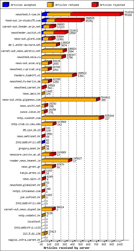 Articles received by server