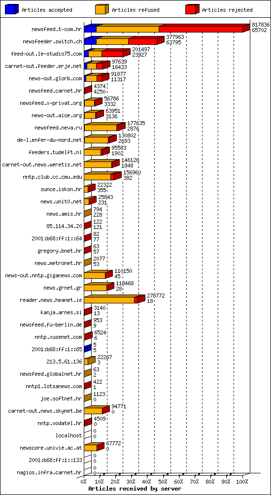 Articles received by server