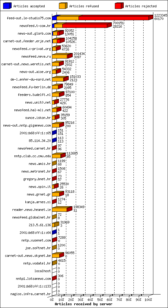 Articles received by server