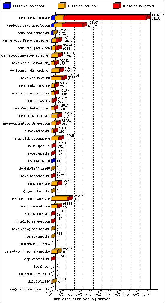 Articles received by server