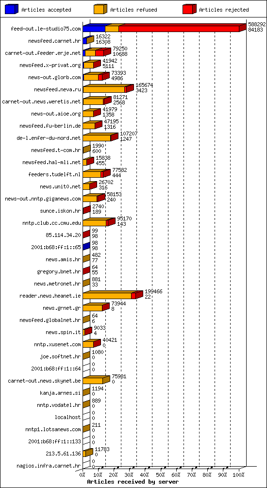 Articles received by server
