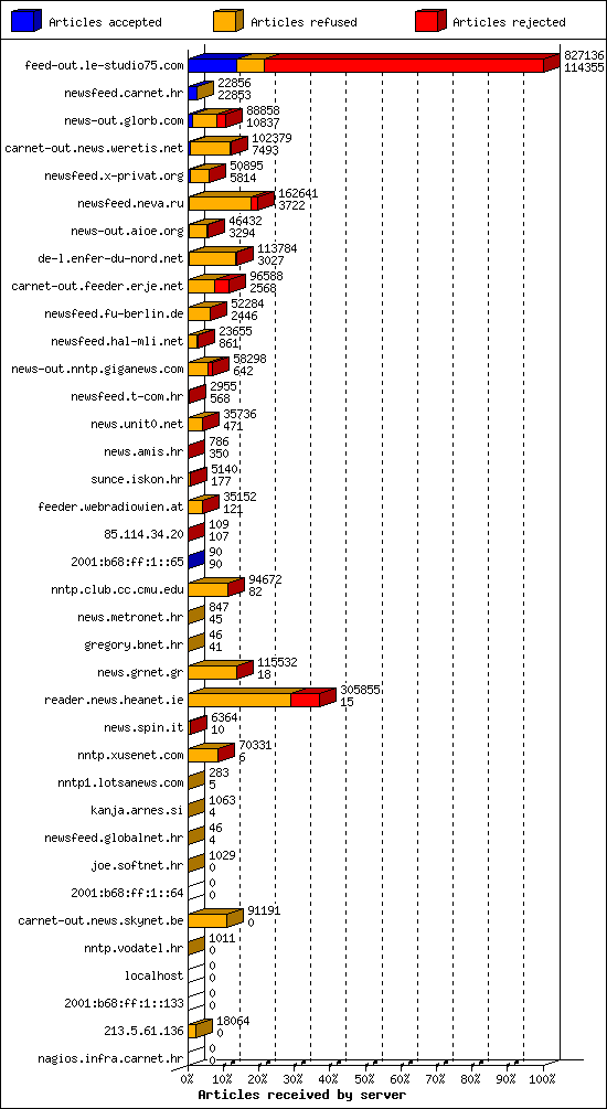 Articles received by server