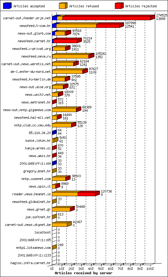 Articles received by server