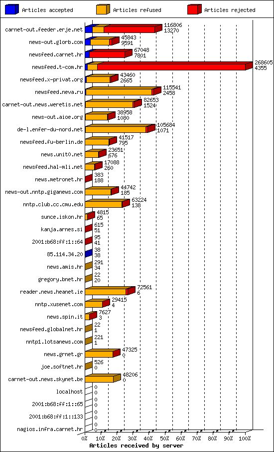 Articles received by server