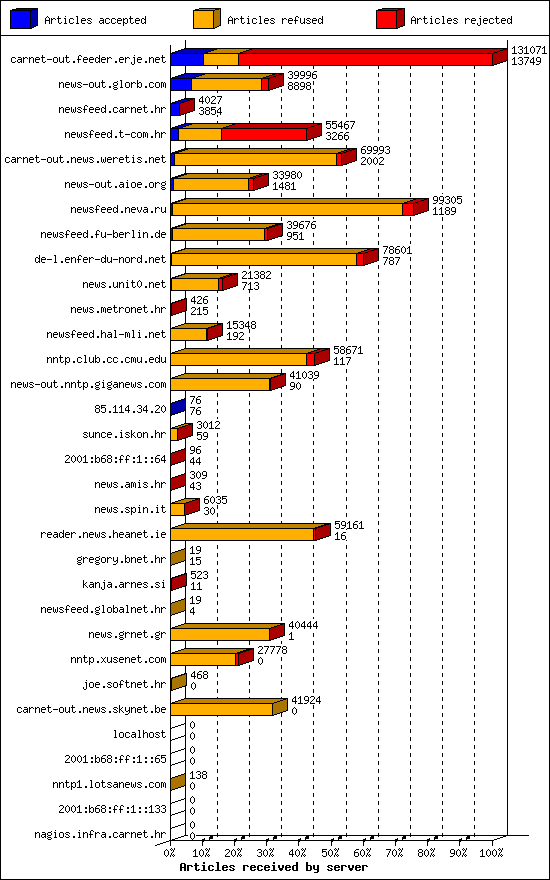 Articles received by server