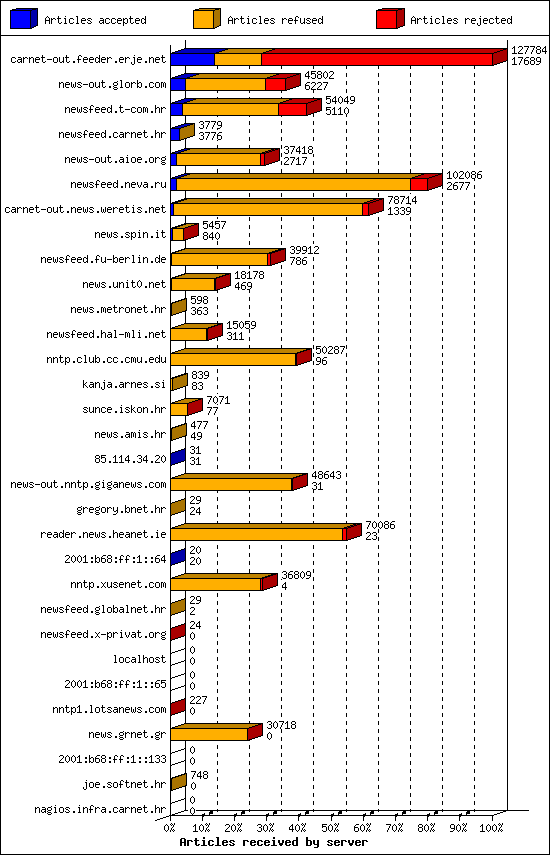 Articles received by server