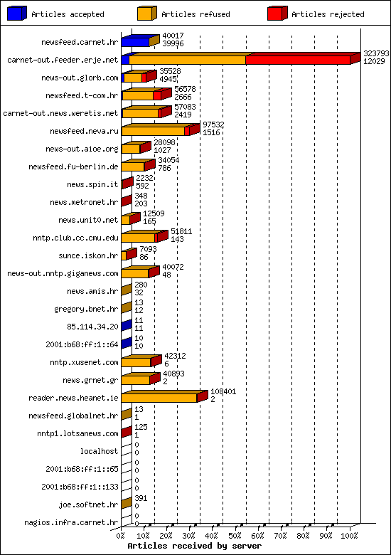 Articles received by server