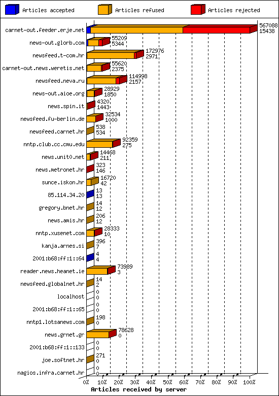 Articles received by server