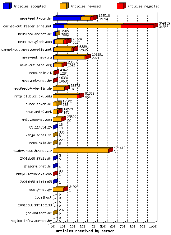 Articles received by server