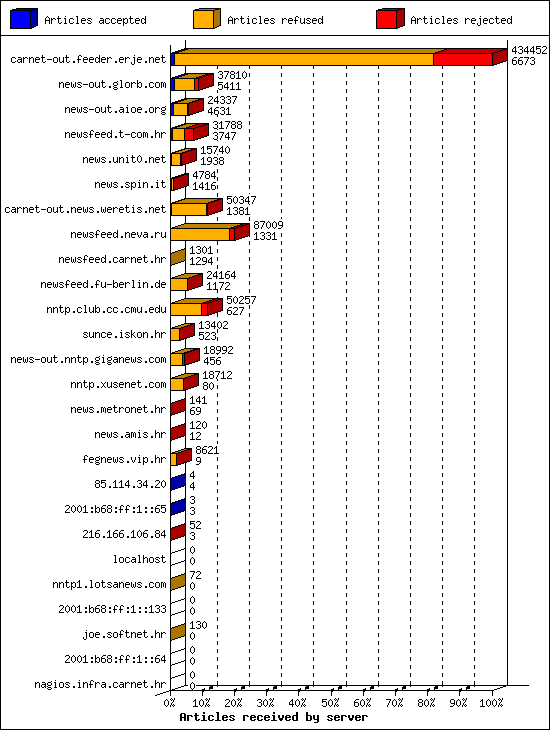Articles received by server