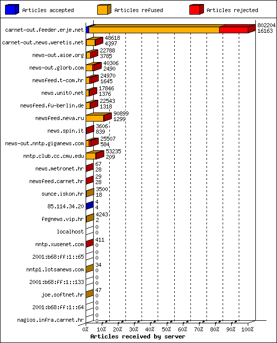 Articles received by server