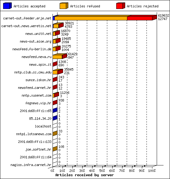 Articles received by server