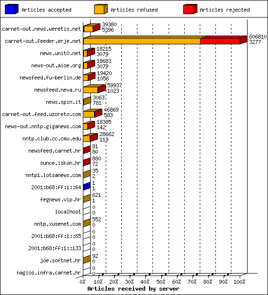 Articles received by server