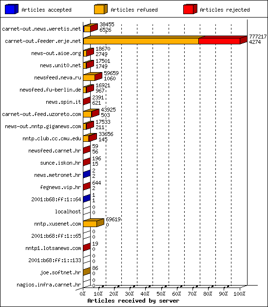 Articles received by server