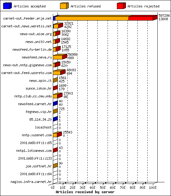 Articles received by server