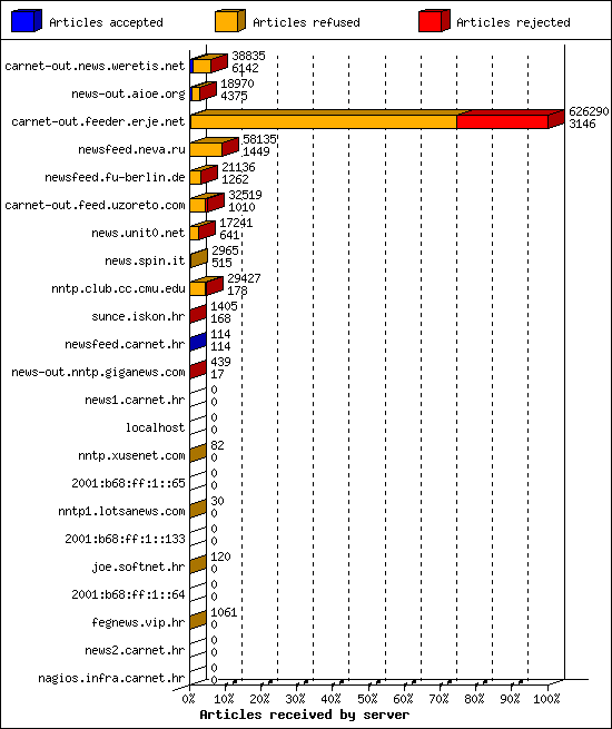 Articles received by server