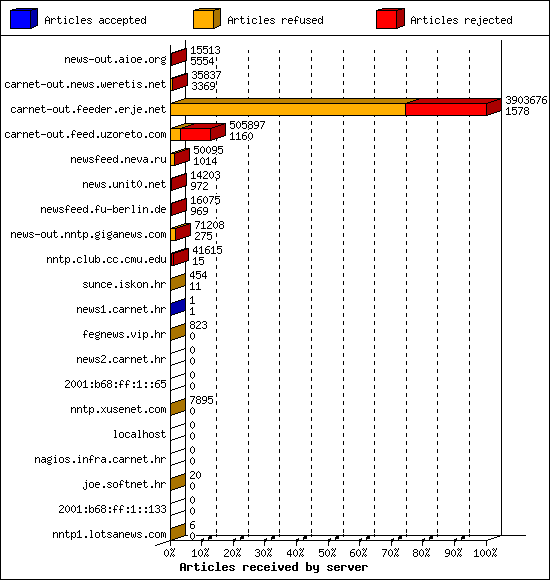 Articles received by server