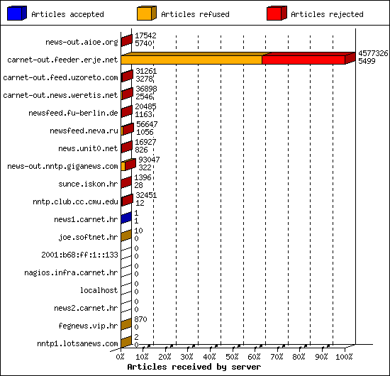 Articles received by server