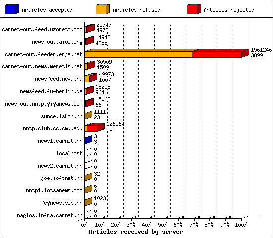 Articles received by server